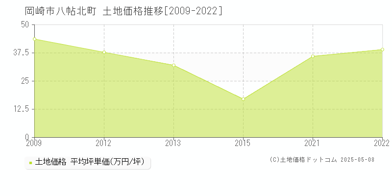八帖北町(岡崎市)の土地価格推移グラフ(坪単価)[2009-2022年]