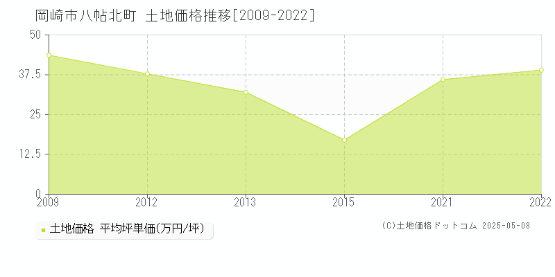 岡崎市八帖北町の土地価格推移グラフ 