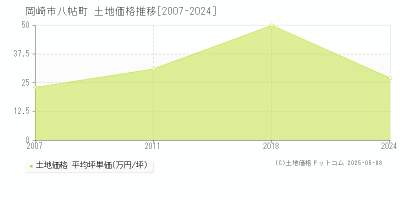 八帖町(岡崎市)の土地価格推移グラフ(坪単価)[2007-2024年]