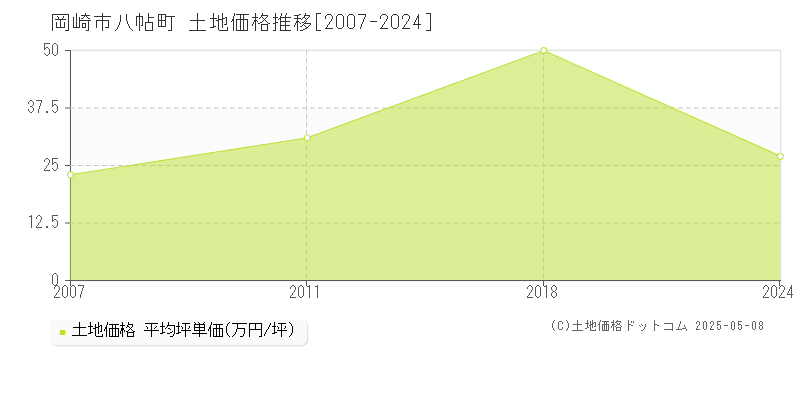 岡崎市八帖町の土地価格推移グラフ 