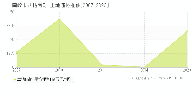 八帖南町(岡崎市)の土地価格推移グラフ(坪単価)[2007-2020年]