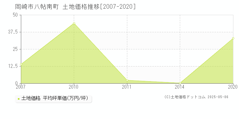 岡崎市八帖南町の土地価格推移グラフ 