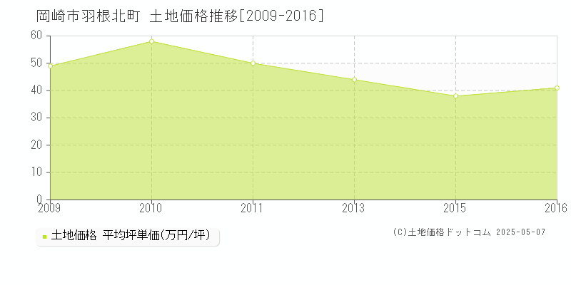 羽根北町(岡崎市)の土地価格推移グラフ(坪単価)[2009-2016年]