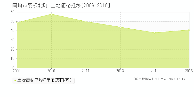 岡崎市羽根北町の土地価格推移グラフ 