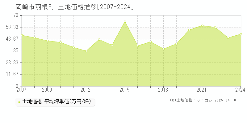 岡崎市羽根町の土地価格推移グラフ 