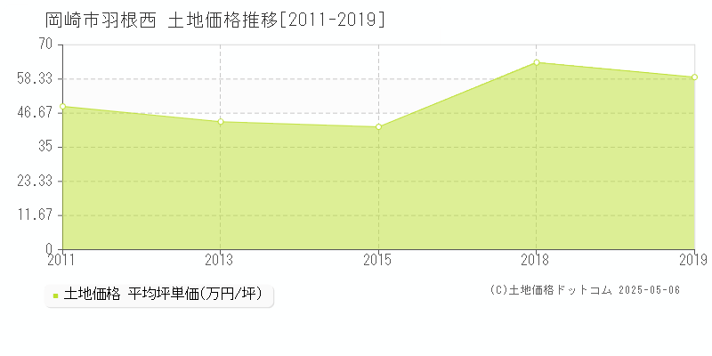 羽根西(岡崎市)の土地価格推移グラフ(坪単価)[2011-2019年]