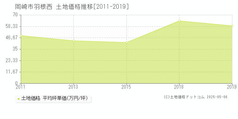 岡崎市羽根西の土地価格推移グラフ 