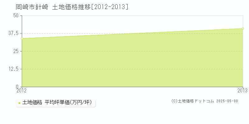 針崎(岡崎市)の土地価格推移グラフ(坪単価)[2012-2013年]