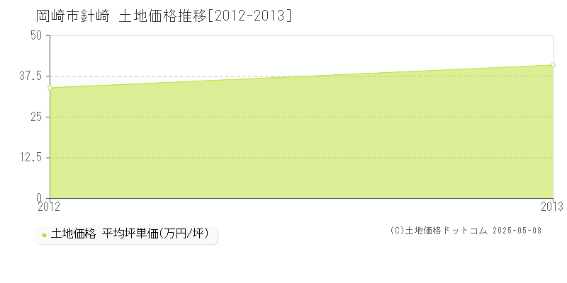 岡崎市針崎の土地価格推移グラフ 