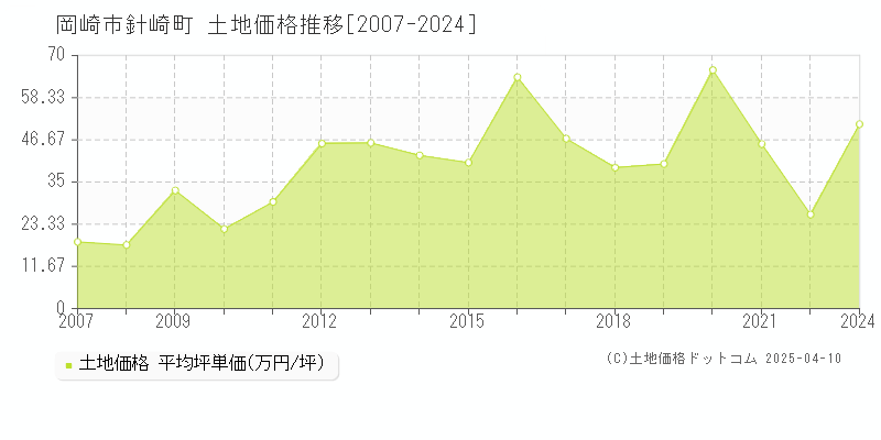 岡崎市針崎町の土地価格推移グラフ 