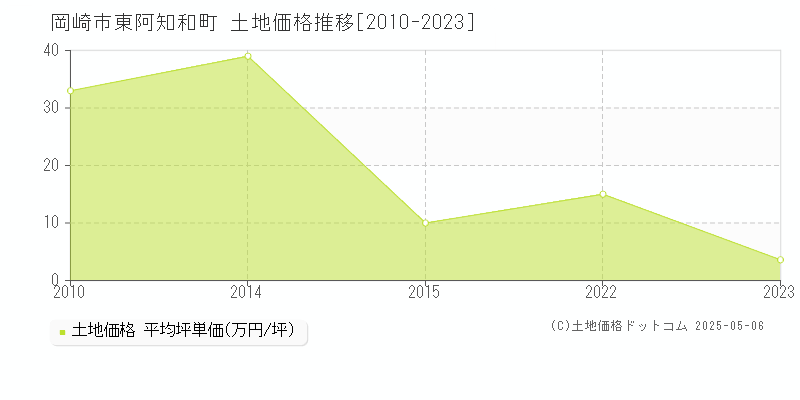 東阿知和町(岡崎市)の土地価格推移グラフ(坪単価)[2010-2023年]