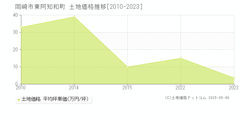 岡崎市東阿知和町の土地価格推移グラフ 