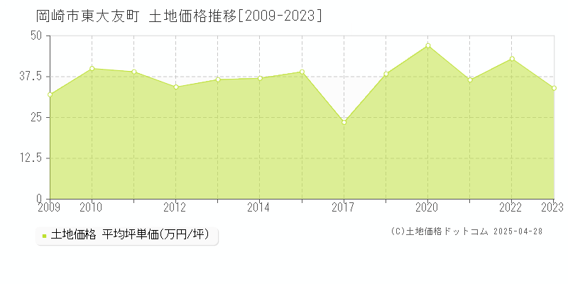 岡崎市東大友町の土地価格推移グラフ 