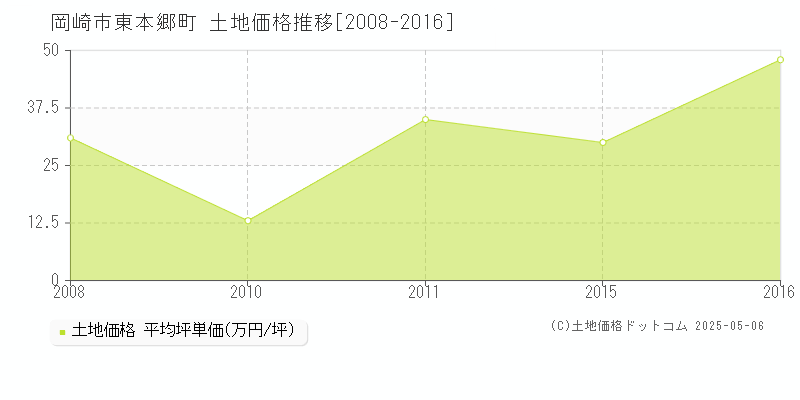 東本郷町(岡崎市)の土地価格推移グラフ(坪単価)[2008-2016年]