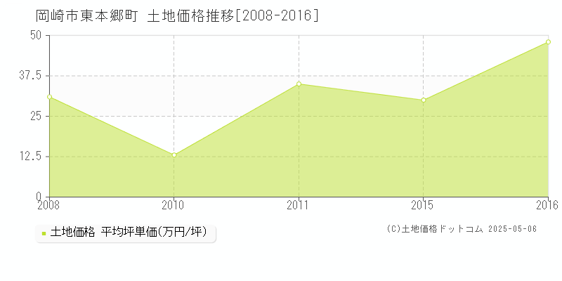 岡崎市東本郷町の土地価格推移グラフ 