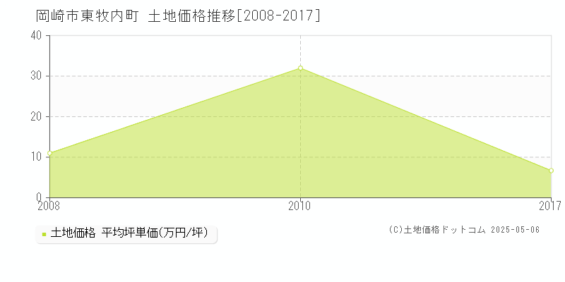 東牧内町(岡崎市)の土地価格推移グラフ(坪単価)[2008-2017年]