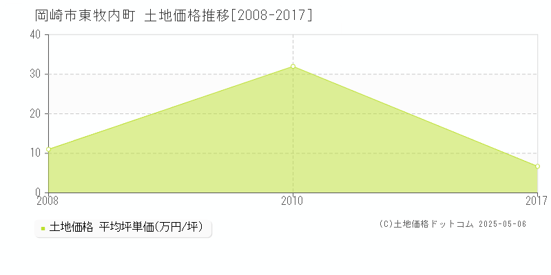 岡崎市東牧内町の土地価格推移グラフ 