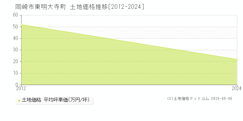 東明大寺町(岡崎市)の土地価格推移グラフ(坪単価)[2012-2024年]
