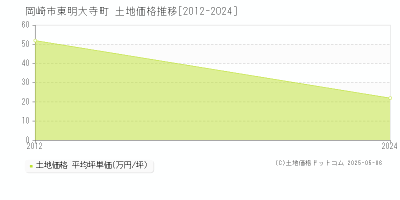 岡崎市東明大寺町の土地価格推移グラフ 