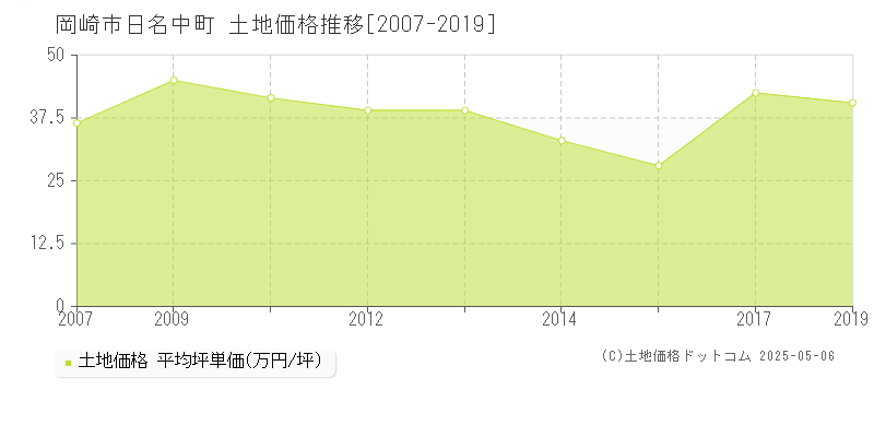 日名中町(岡崎市)の土地価格推移グラフ(坪単価)[2007-2019年]