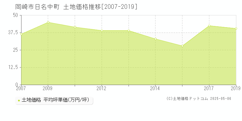 岡崎市日名中町の土地価格推移グラフ 