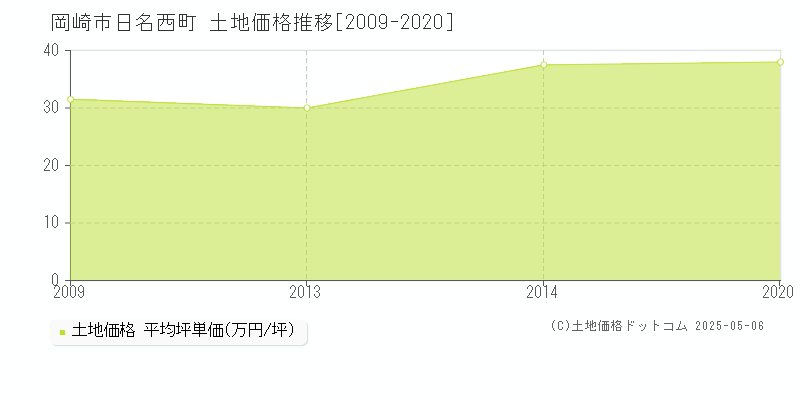 日名西町(岡崎市)の土地価格推移グラフ(坪単価)[2009-2020年]