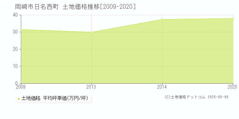 岡崎市日名西町の土地価格推移グラフ 