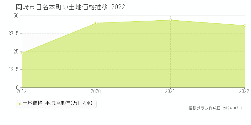 岡崎市日名本町の土地価格推移グラフ 