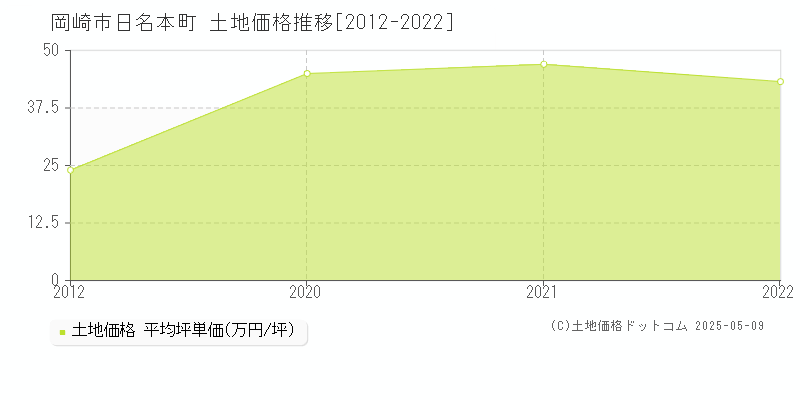日名本町(岡崎市)の土地価格推移グラフ(坪単価)[2012-2022年]