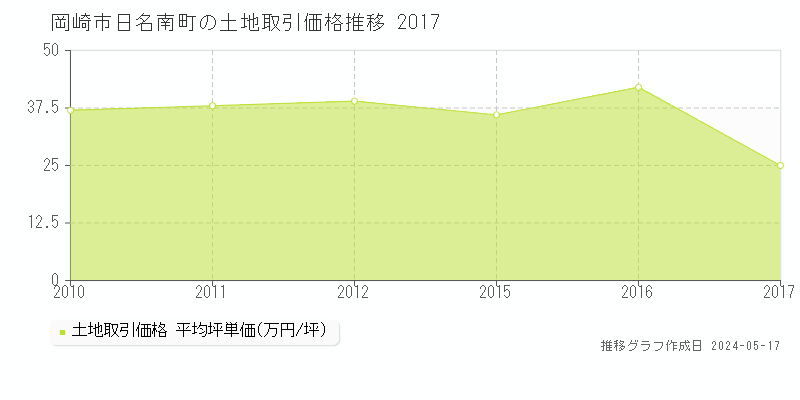 岡崎市日名南町の土地価格推移グラフ 
