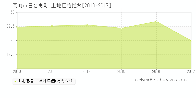 日名南町(岡崎市)の土地価格推移グラフ(坪単価)[2010-2017年]