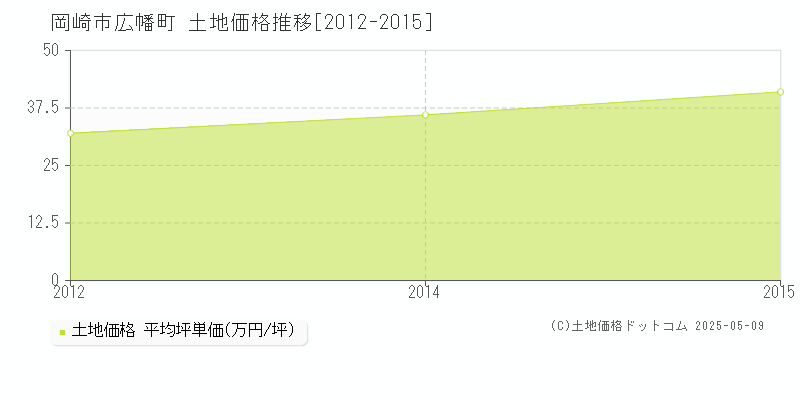 広幡町(岡崎市)の土地価格推移グラフ(坪単価)[2012-2015年]