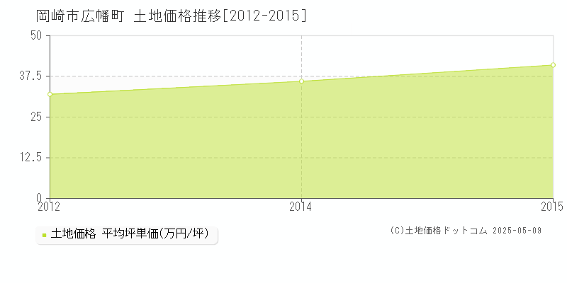 岡崎市広幡町の土地価格推移グラフ 