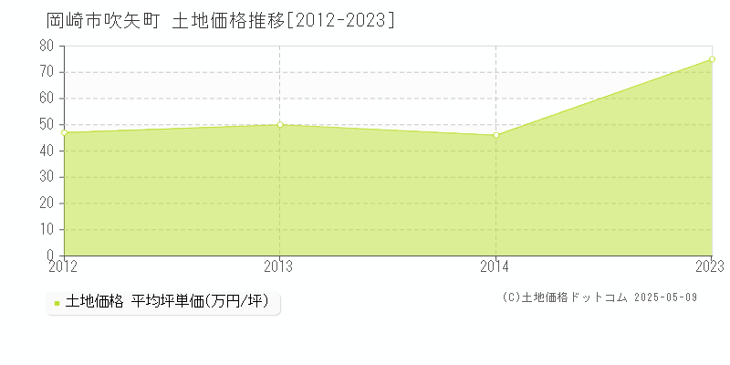 吹矢町(岡崎市)の土地価格推移グラフ(坪単価)[2012-2023年]