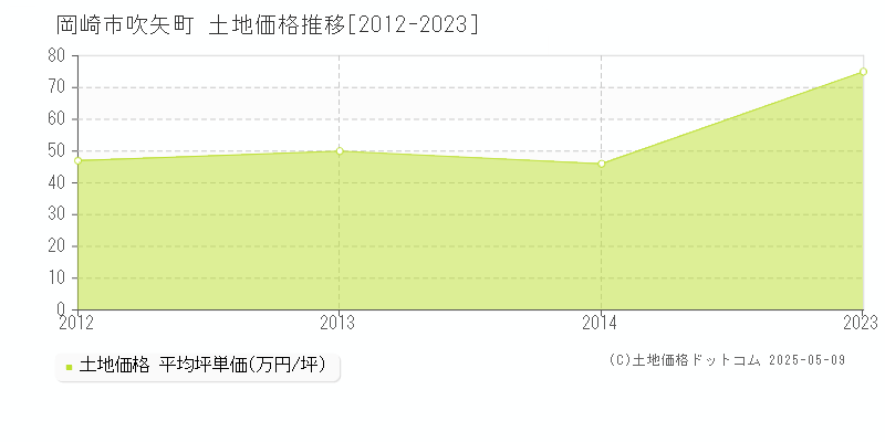 岡崎市吹矢町の土地価格推移グラフ 