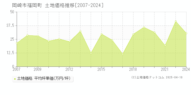 岡崎市福岡町の土地価格推移グラフ 