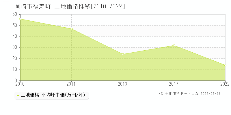 福寿町(岡崎市)の土地価格推移グラフ(坪単価)[2010-2022年]