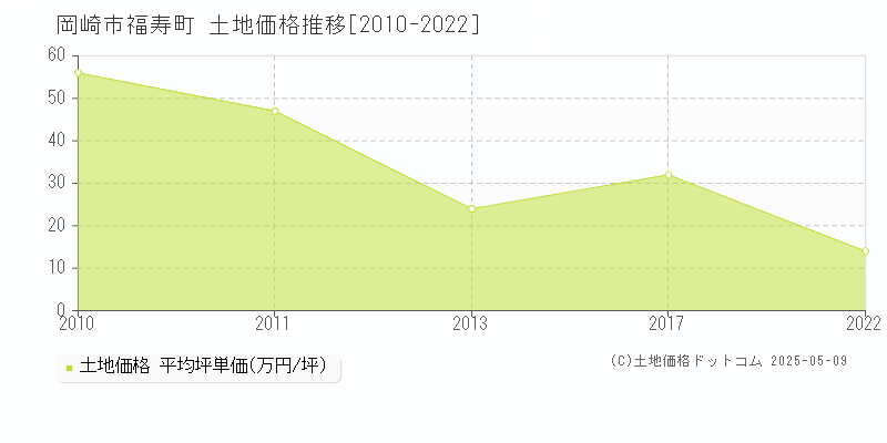 岡崎市福寿町の土地価格推移グラフ 