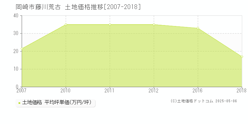 藤川荒古(岡崎市)の土地価格推移グラフ(坪単価)[2007-2018年]