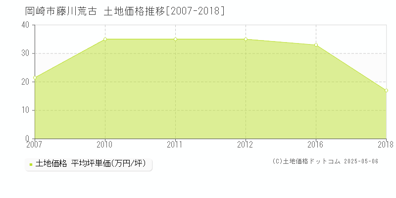 岡崎市藤川荒古の土地価格推移グラフ 