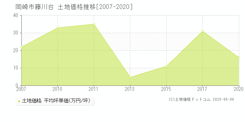 藤川台(岡崎市)の土地価格推移グラフ(坪単価)[2007-2020年]