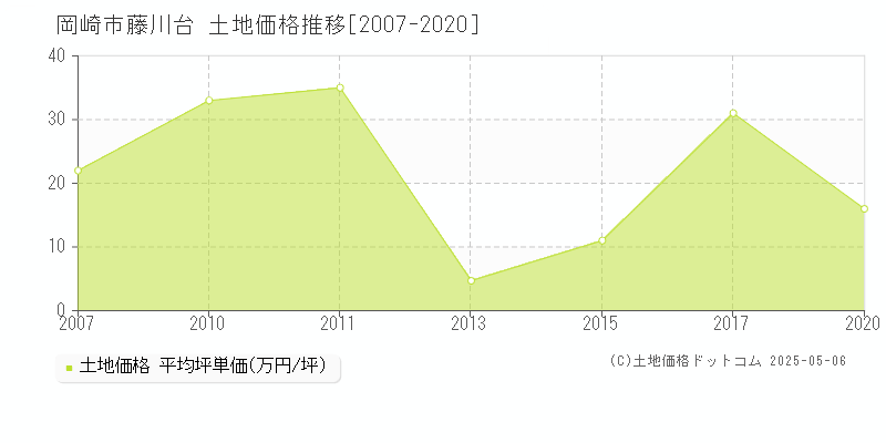 岡崎市藤川台の土地価格推移グラフ 