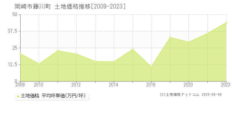 藤川町(岡崎市)の土地価格推移グラフ(坪単価)[2009-2023年]