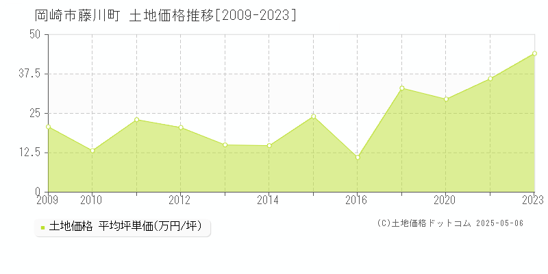 岡崎市藤川町の土地価格推移グラフ 