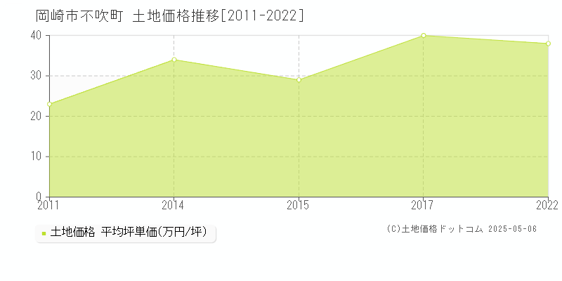 不吹町(岡崎市)の土地価格推移グラフ(坪単価)[2011-2022年]