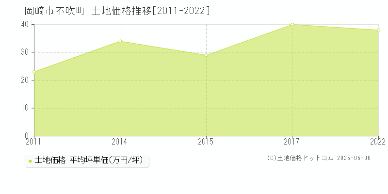 岡崎市不吹町の土地価格推移グラフ 