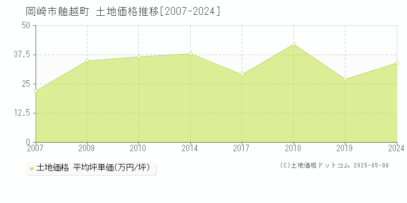 舳越町(岡崎市)の土地価格推移グラフ(坪単価)[2007-2024年]