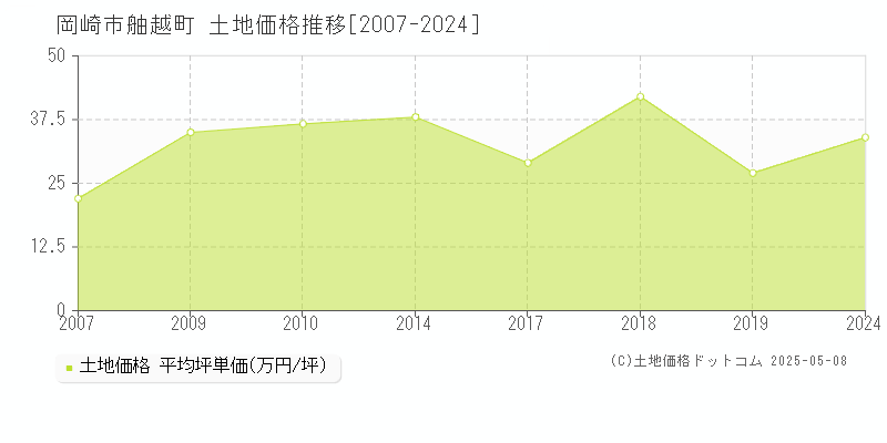 岡崎市舳越町の土地価格推移グラフ 