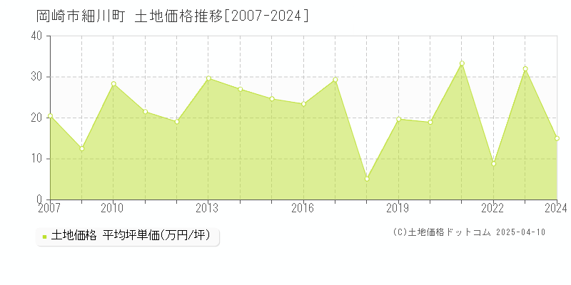 岡崎市細川町の土地価格推移グラフ 