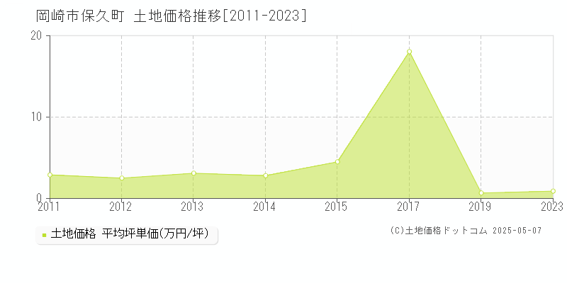 保久町(岡崎市)の土地価格推移グラフ(坪単価)[2011-2023年]